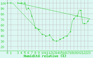 Courbe de l'humidit relative pour L'Viv