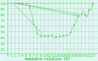 Courbe de l'humidit relative pour Pescara