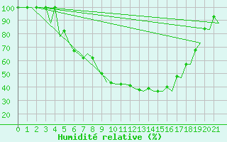 Courbe de l'humidit relative pour Mikkeli