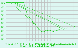 Courbe de l'humidit relative pour Friedrichshafen