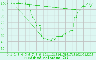 Courbe de l'humidit relative pour Pisa / S. Giusto