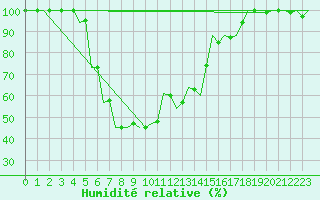 Courbe de l'humidit relative pour Kecskemet