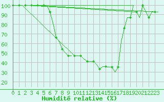 Courbe de l'humidit relative pour Banja Luka