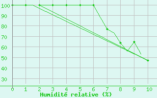 Courbe de l'humidit relative pour Ioannina Airport