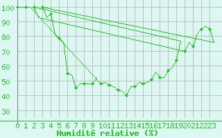 Courbe de l'humidit relative pour Jyvaskyla