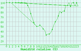Courbe de l'humidit relative pour Ioannina Airport
