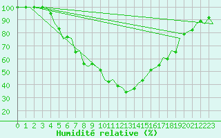 Courbe de l'humidit relative pour Kuopio