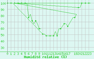 Courbe de l'humidit relative pour Roros Lufthavn