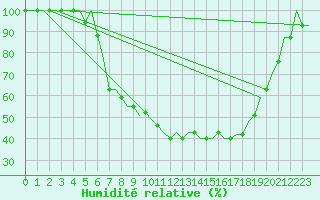 Courbe de l'humidit relative pour Vaxjo