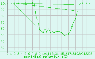 Courbe de l'humidit relative pour Pescara