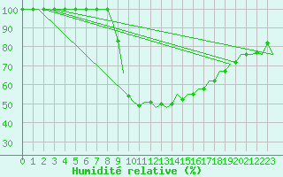 Courbe de l'humidit relative pour Vitoria