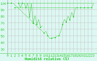Courbe de l'humidit relative pour Batman