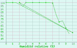 Courbe de l'humidit relative pour Luxembourg (Lux)