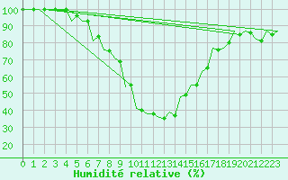 Courbe de l'humidit relative pour Pisa / S. Giusto