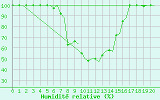 Courbe de l'humidit relative pour Bergen / Flesland