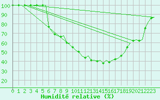 Courbe de l'humidit relative pour Skelleftea Airport