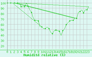 Courbe de l'humidit relative pour Skopje-Petrovec
