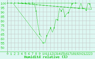 Courbe de l'humidit relative pour Pescara