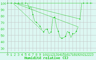 Courbe de l'humidit relative pour Halli
