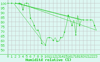 Courbe de l'humidit relative pour Batman