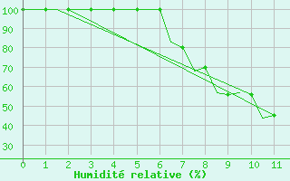Courbe de l'humidit relative pour Pisa / S. Giusto