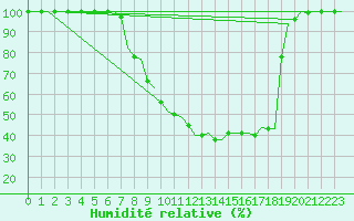 Courbe de l'humidit relative pour Woensdrecht