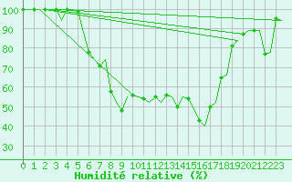 Courbe de l'humidit relative pour Alghero