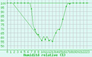 Courbe de l'humidit relative pour Tivat