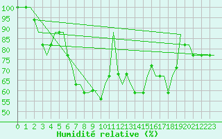 Courbe de l'humidit relative pour Alghero