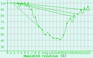 Courbe de l'humidit relative pour Helsinki-Vantaa