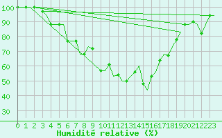 Courbe de l'humidit relative pour Andravida Airport