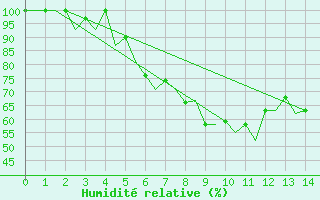 Courbe de l'humidit relative pour Rorvik / Ryum