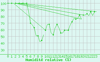 Courbe de l'humidit relative pour Antalya
