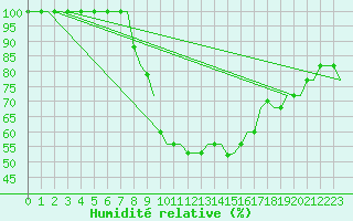Courbe de l'humidit relative pour Tanger Aerodrome