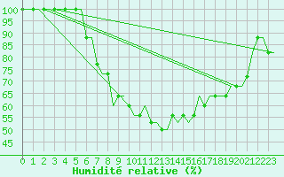 Courbe de l'humidit relative pour Hamburg-Finkenwerder
