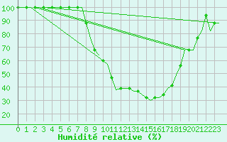 Courbe de l'humidit relative pour Gorna Orechovista