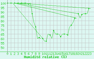 Courbe de l'humidit relative pour Olbia / Costa Smeralda