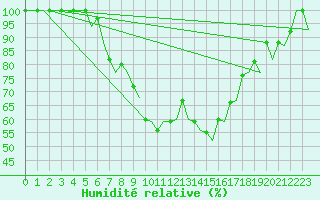 Courbe de l'humidit relative pour Helsinki-Vantaa