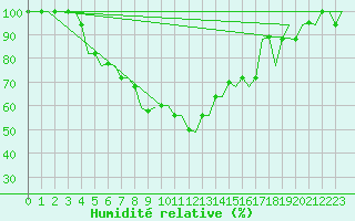 Courbe de l'humidit relative pour Thessaloniki Airport