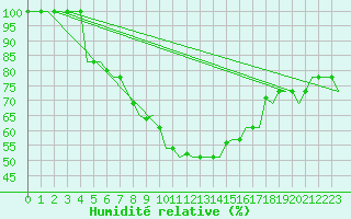 Courbe de l'humidit relative pour Napoli / Capodichino