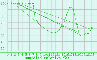 Courbe de l'humidit relative pour Vrsac