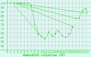 Courbe de l'humidit relative pour Leeuwarden