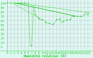 Courbe de l'humidit relative pour Enfidha Hammamet