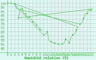 Courbe de l'humidit relative pour Celle