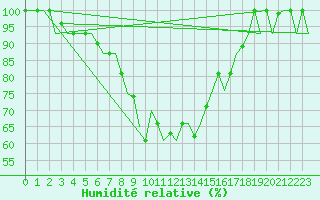 Courbe de l'humidit relative pour Ronchi Dei Legionari