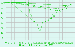 Courbe de l'humidit relative pour Annaba