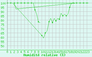 Courbe de l'humidit relative pour Alghero