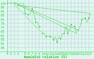 Courbe de l'humidit relative pour Cagliari / Elmas