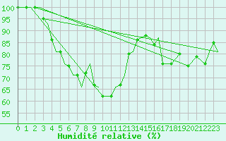 Courbe de l'humidit relative pour Bardufoss