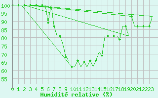 Courbe de l'humidit relative pour Batman